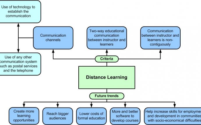 Defining Distance Learning – Exploring my passion for learning
